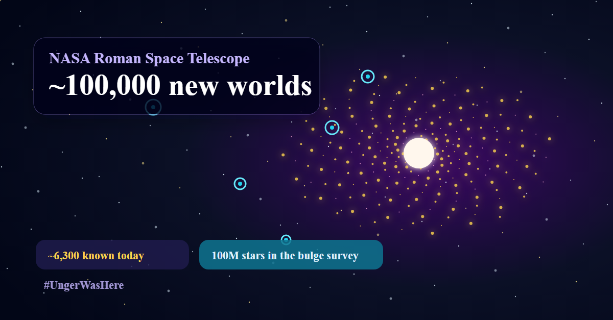 NASA's Roman telescope could reveal 100,000 hidden worlds